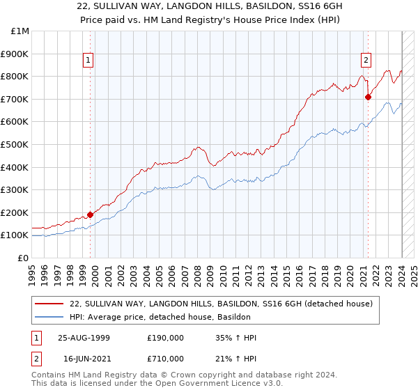 22, SULLIVAN WAY, LANGDON HILLS, BASILDON, SS16 6GH: Price paid vs HM Land Registry's House Price Index