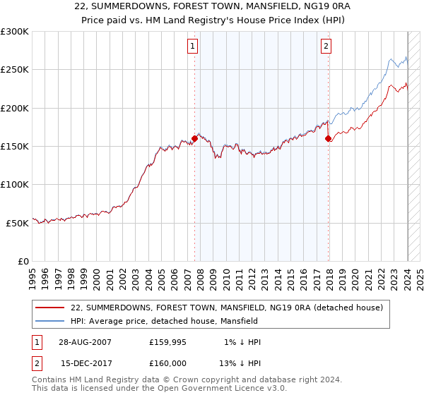 22, SUMMERDOWNS, FOREST TOWN, MANSFIELD, NG19 0RA: Price paid vs HM Land Registry's House Price Index