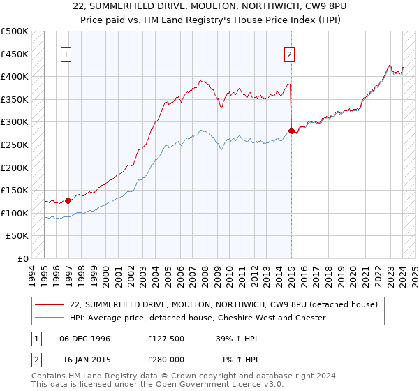 22, SUMMERFIELD DRIVE, MOULTON, NORTHWICH, CW9 8PU: Price paid vs HM Land Registry's House Price Index