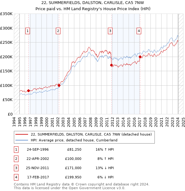 22, SUMMERFIELDS, DALSTON, CARLISLE, CA5 7NW: Price paid vs HM Land Registry's House Price Index