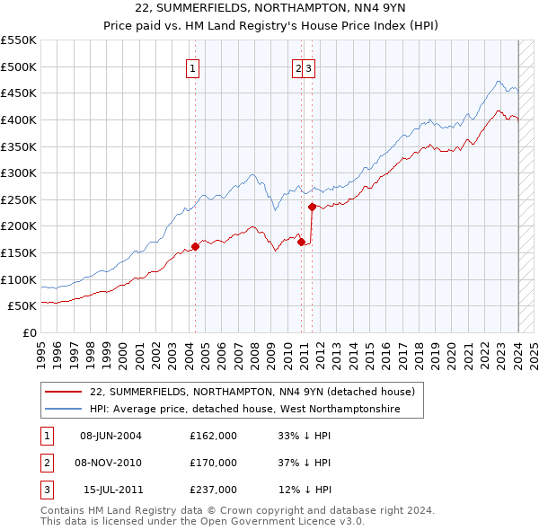 22, SUMMERFIELDS, NORTHAMPTON, NN4 9YN: Price paid vs HM Land Registry's House Price Index
