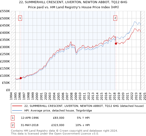 22, SUMMERHILL CRESCENT, LIVERTON, NEWTON ABBOT, TQ12 6HG: Price paid vs HM Land Registry's House Price Index