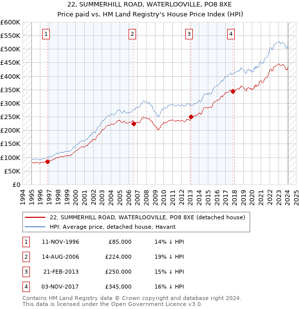 22, SUMMERHILL ROAD, WATERLOOVILLE, PO8 8XE: Price paid vs HM Land Registry's House Price Index