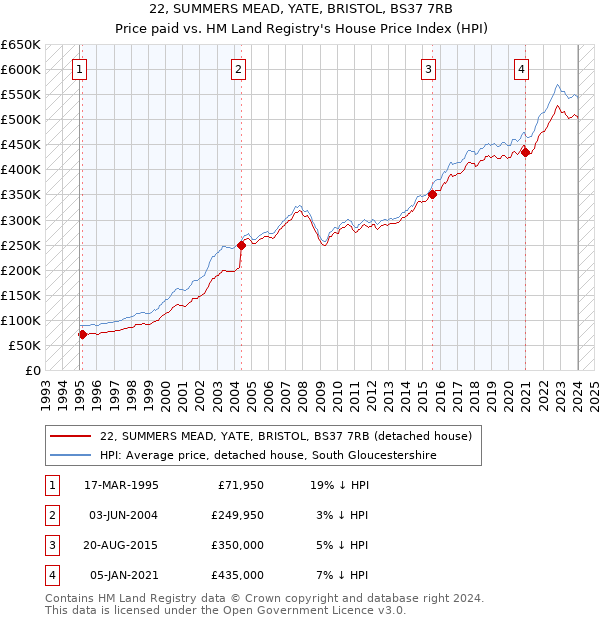 22, SUMMERS MEAD, YATE, BRISTOL, BS37 7RB: Price paid vs HM Land Registry's House Price Index
