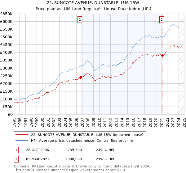 22, SUNCOTE AVENUE, DUNSTABLE, LU6 1BW: Price paid vs HM Land Registry's House Price Index