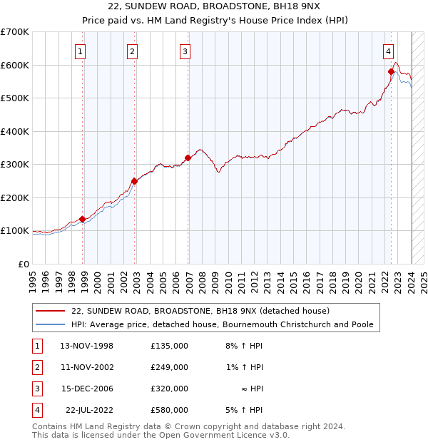 22, SUNDEW ROAD, BROADSTONE, BH18 9NX: Price paid vs HM Land Registry's House Price Index