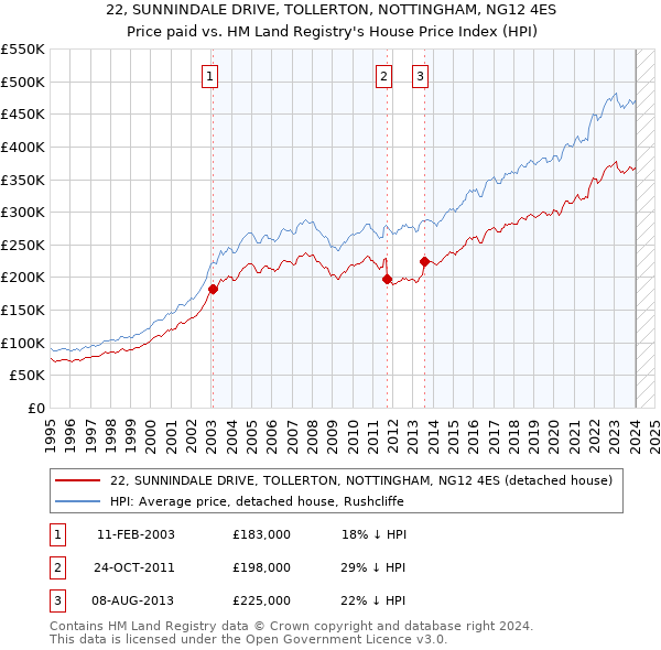 22, SUNNINDALE DRIVE, TOLLERTON, NOTTINGHAM, NG12 4ES: Price paid vs HM Land Registry's House Price Index