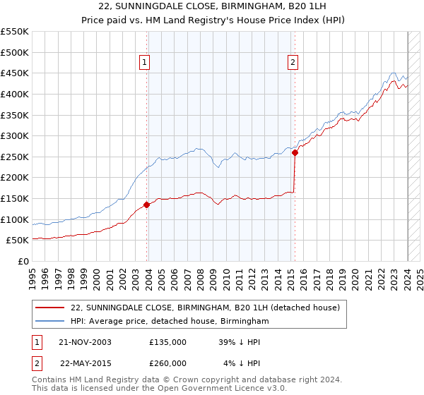22, SUNNINGDALE CLOSE, BIRMINGHAM, B20 1LH: Price paid vs HM Land Registry's House Price Index