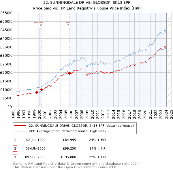22, SUNNINGDALE DRIVE, GLOSSOP, SK13 8PF: Price paid vs HM Land Registry's House Price Index