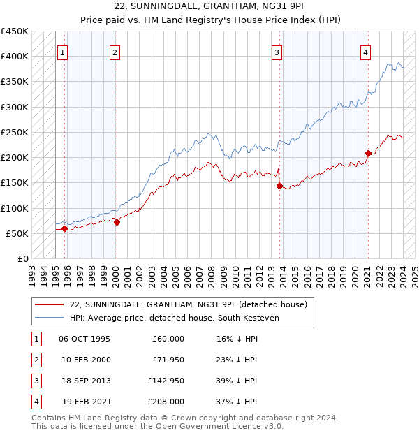 22, SUNNINGDALE, GRANTHAM, NG31 9PF: Price paid vs HM Land Registry's House Price Index