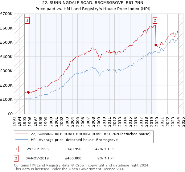 22, SUNNINGDALE ROAD, BROMSGROVE, B61 7NN: Price paid vs HM Land Registry's House Price Index