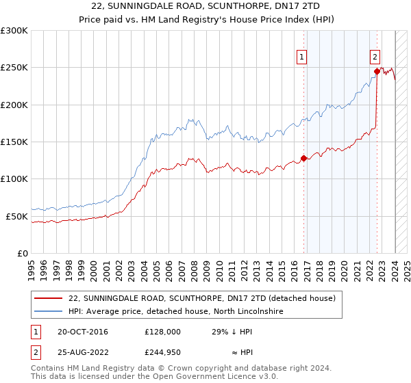 22, SUNNINGDALE ROAD, SCUNTHORPE, DN17 2TD: Price paid vs HM Land Registry's House Price Index