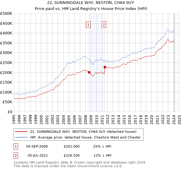 22, SUNNINGDALE WAY, NESTON, CH64 0UY: Price paid vs HM Land Registry's House Price Index