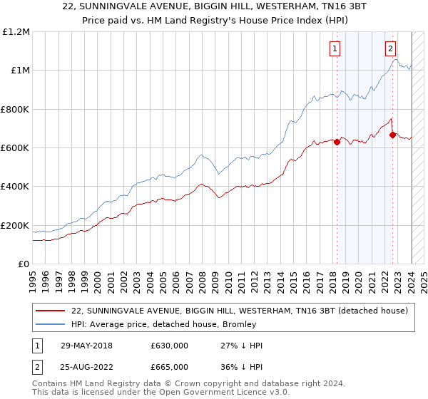 22, SUNNINGVALE AVENUE, BIGGIN HILL, WESTERHAM, TN16 3BT: Price paid vs HM Land Registry's House Price Index