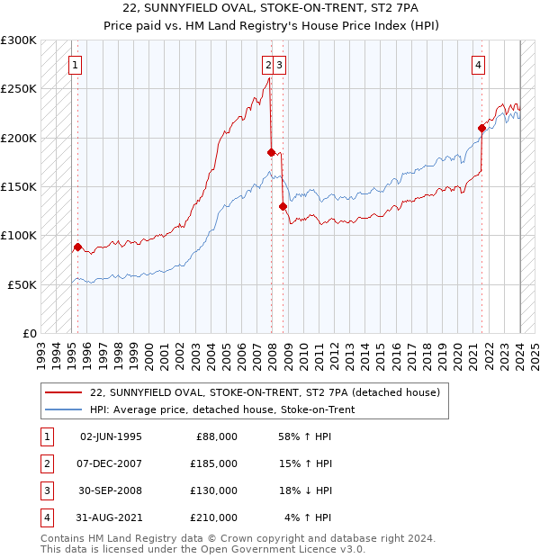 22, SUNNYFIELD OVAL, STOKE-ON-TRENT, ST2 7PA: Price paid vs HM Land Registry's House Price Index