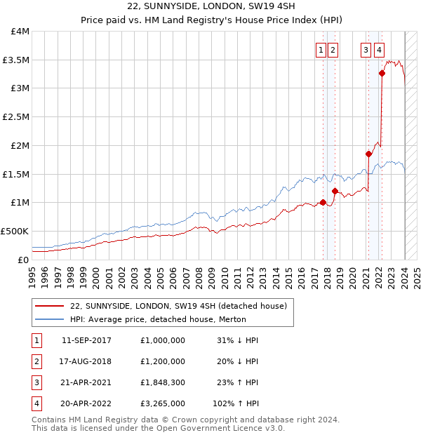 22, SUNNYSIDE, LONDON, SW19 4SH: Price paid vs HM Land Registry's House Price Index