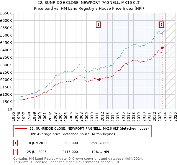 22, SUNRIDGE CLOSE, NEWPORT PAGNELL, MK16 0LT: Price paid vs HM Land Registry's House Price Index