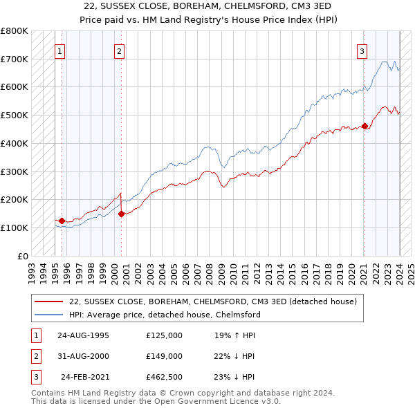 22, SUSSEX CLOSE, BOREHAM, CHELMSFORD, CM3 3ED: Price paid vs HM Land Registry's House Price Index