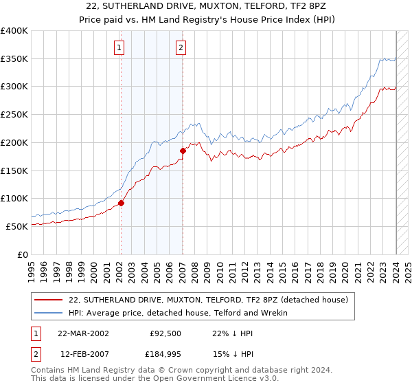 22, SUTHERLAND DRIVE, MUXTON, TELFORD, TF2 8PZ: Price paid vs HM Land Registry's House Price Index