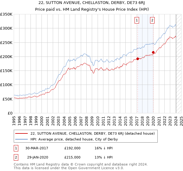 22, SUTTON AVENUE, CHELLASTON, DERBY, DE73 6RJ: Price paid vs HM Land Registry's House Price Index