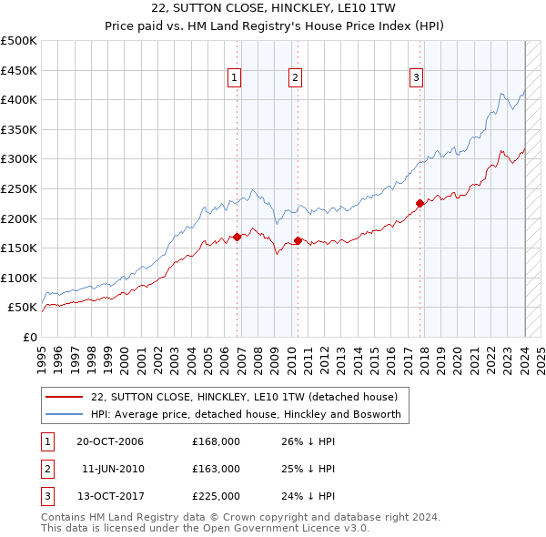 22, SUTTON CLOSE, HINCKLEY, LE10 1TW: Price paid vs HM Land Registry's House Price Index