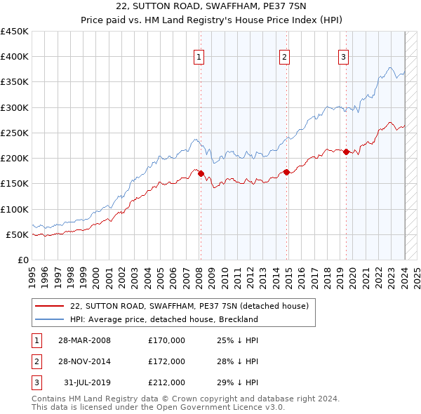 22, SUTTON ROAD, SWAFFHAM, PE37 7SN: Price paid vs HM Land Registry's House Price Index