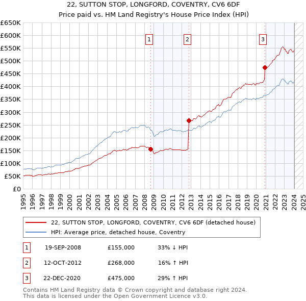 22, SUTTON STOP, LONGFORD, COVENTRY, CV6 6DF: Price paid vs HM Land Registry's House Price Index