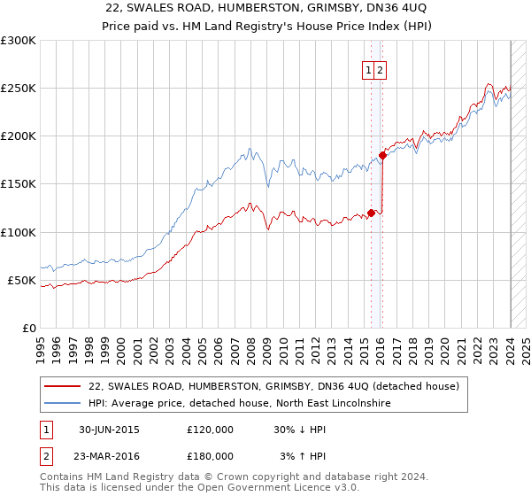 22, SWALES ROAD, HUMBERSTON, GRIMSBY, DN36 4UQ: Price paid vs HM Land Registry's House Price Index