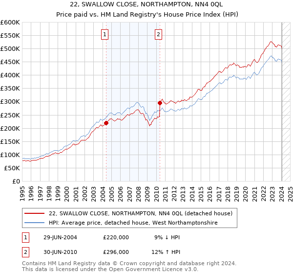 22, SWALLOW CLOSE, NORTHAMPTON, NN4 0QL: Price paid vs HM Land Registry's House Price Index