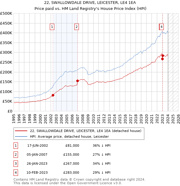 22, SWALLOWDALE DRIVE, LEICESTER, LE4 1EA: Price paid vs HM Land Registry's House Price Index