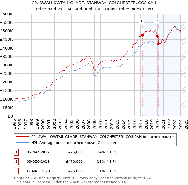 22, SWALLOWTAIL GLADE, STANWAY, COLCHESTER, CO3 0AH: Price paid vs HM Land Registry's House Price Index