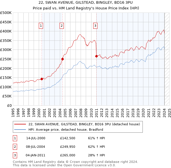 22, SWAN AVENUE, GILSTEAD, BINGLEY, BD16 3PU: Price paid vs HM Land Registry's House Price Index