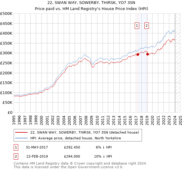22, SWAN WAY, SOWERBY, THIRSK, YO7 3SN: Price paid vs HM Land Registry's House Price Index
