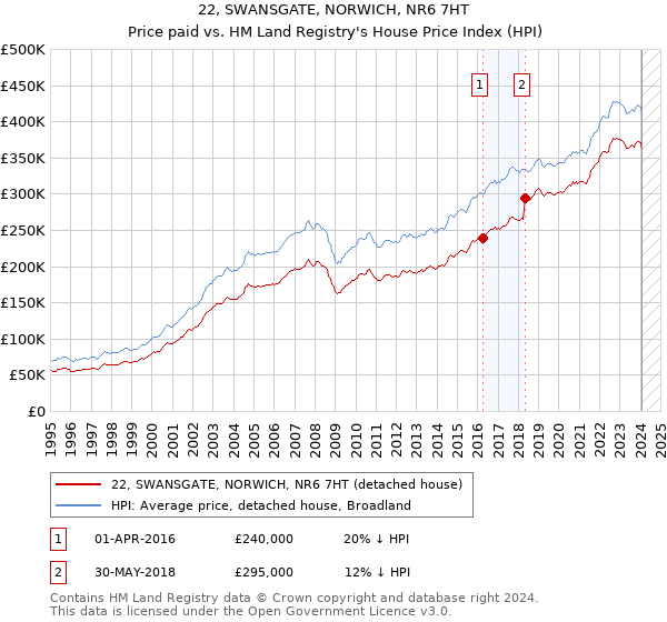 22, SWANSGATE, NORWICH, NR6 7HT: Price paid vs HM Land Registry's House Price Index