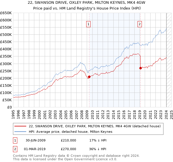 22, SWANSON DRIVE, OXLEY PARK, MILTON KEYNES, MK4 4GW: Price paid vs HM Land Registry's House Price Index