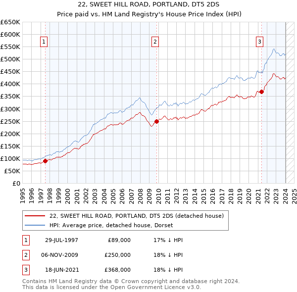 22, SWEET HILL ROAD, PORTLAND, DT5 2DS: Price paid vs HM Land Registry's House Price Index