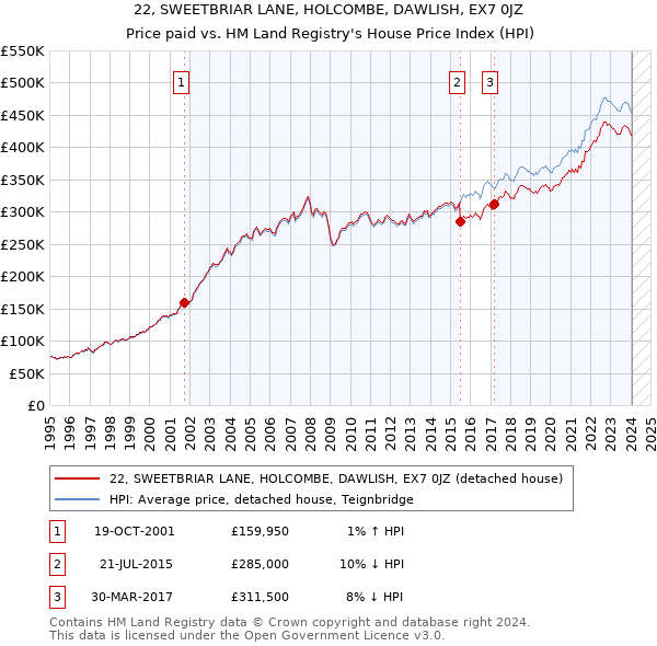 22, SWEETBRIAR LANE, HOLCOMBE, DAWLISH, EX7 0JZ: Price paid vs HM Land Registry's House Price Index