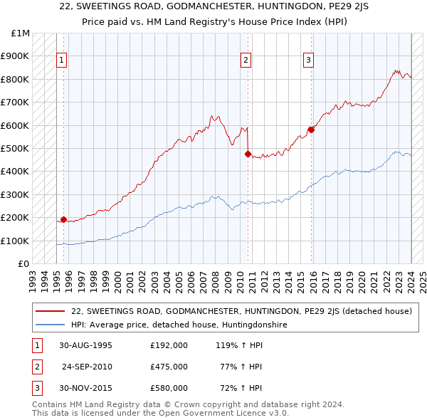 22, SWEETINGS ROAD, GODMANCHESTER, HUNTINGDON, PE29 2JS: Price paid vs HM Land Registry's House Price Index