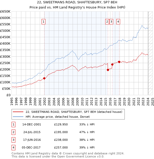 22, SWEETMANS ROAD, SHAFTESBURY, SP7 8EH: Price paid vs HM Land Registry's House Price Index