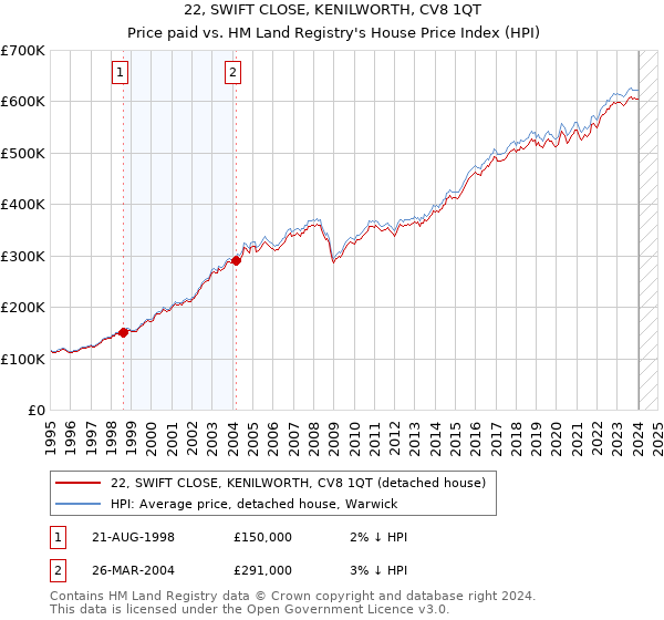 22, SWIFT CLOSE, KENILWORTH, CV8 1QT: Price paid vs HM Land Registry's House Price Index