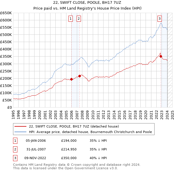 22, SWIFT CLOSE, POOLE, BH17 7UZ: Price paid vs HM Land Registry's House Price Index