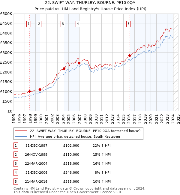 22, SWIFT WAY, THURLBY, BOURNE, PE10 0QA: Price paid vs HM Land Registry's House Price Index