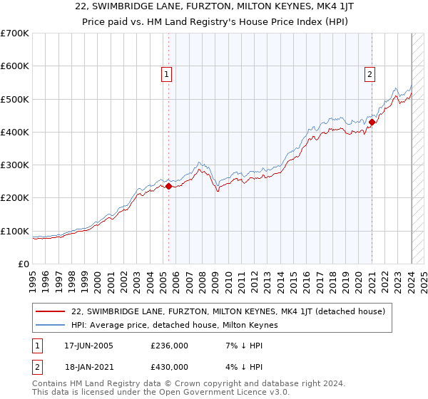 22, SWIMBRIDGE LANE, FURZTON, MILTON KEYNES, MK4 1JT: Price paid vs HM Land Registry's House Price Index