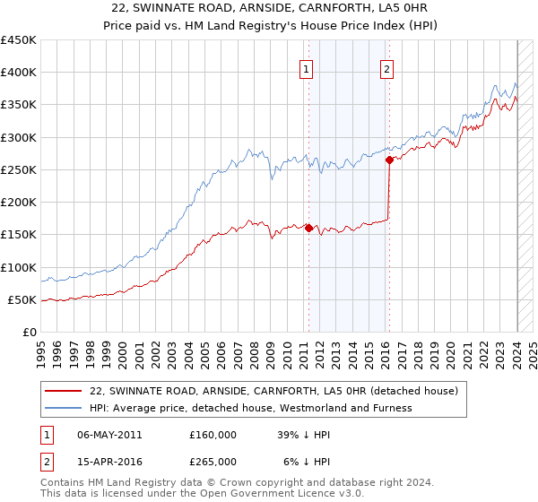 22, SWINNATE ROAD, ARNSIDE, CARNFORTH, LA5 0HR: Price paid vs HM Land Registry's House Price Index