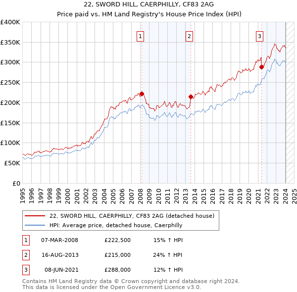 22, SWORD HILL, CAERPHILLY, CF83 2AG: Price paid vs HM Land Registry's House Price Index