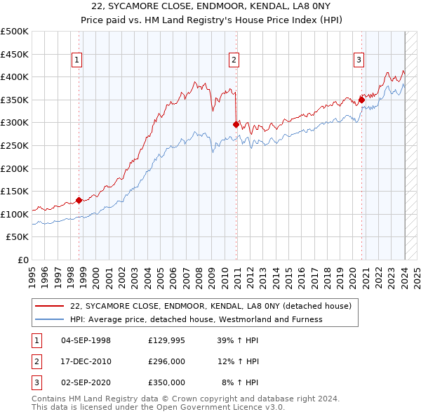 22, SYCAMORE CLOSE, ENDMOOR, KENDAL, LA8 0NY: Price paid vs HM Land Registry's House Price Index