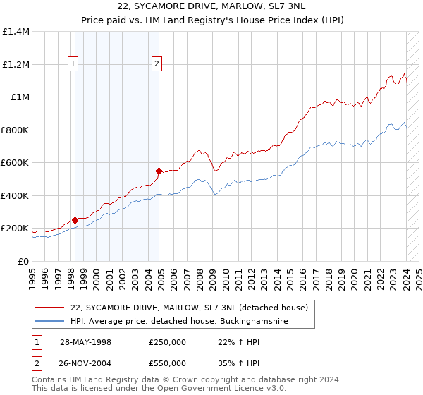 22, SYCAMORE DRIVE, MARLOW, SL7 3NL: Price paid vs HM Land Registry's House Price Index