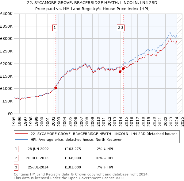22, SYCAMORE GROVE, BRACEBRIDGE HEATH, LINCOLN, LN4 2RD: Price paid vs HM Land Registry's House Price Index