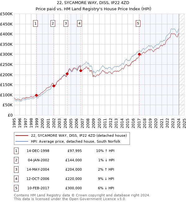 22, SYCAMORE WAY, DISS, IP22 4ZD: Price paid vs HM Land Registry's House Price Index