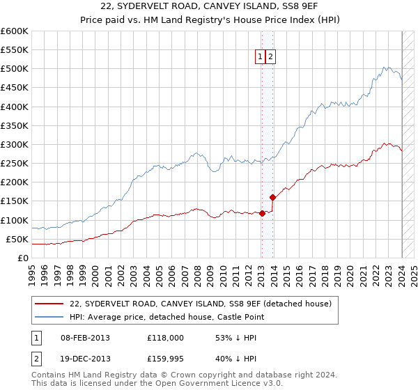 22, SYDERVELT ROAD, CANVEY ISLAND, SS8 9EF: Price paid vs HM Land Registry's House Price Index